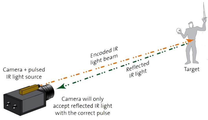 Zac-Eye: 3D optical tracking
